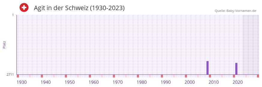 Agit in der Vornamen-Hitliste von der Schweiz (1930-2023)