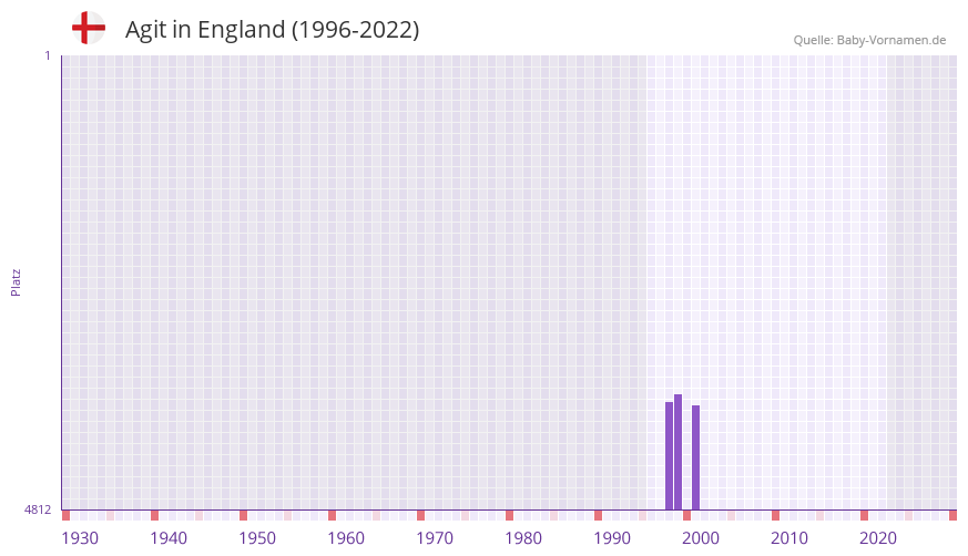Agit in der Vornamen-Hitliste von England (1996-2022)