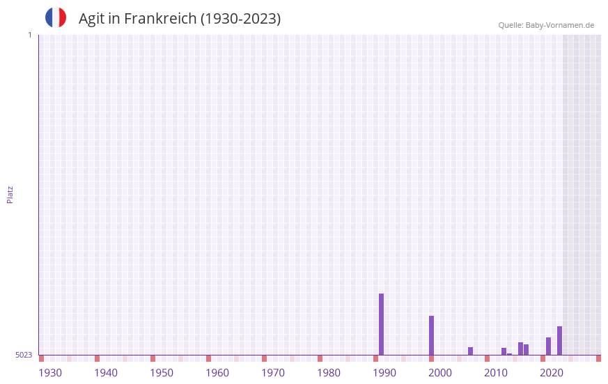 Agit in der Vornamen-Hitliste von Frankreich (1930-2023)