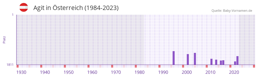 Agit in der Vornamen-Hitliste von sterreich (1984-2023)