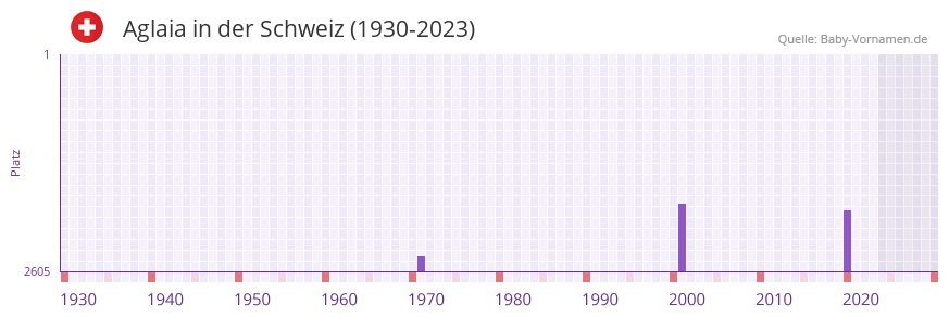 Aglaia in der Vornamen-Hitliste von der Schweiz (1930-2023)