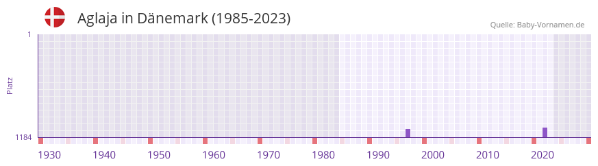 Aglaja in der Vornamen-Hitliste von Dnemark (1985-2023)