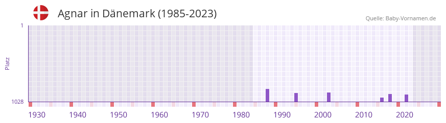 Agnar in der Vornamen-Hitliste von Dnemark (1985-2023)