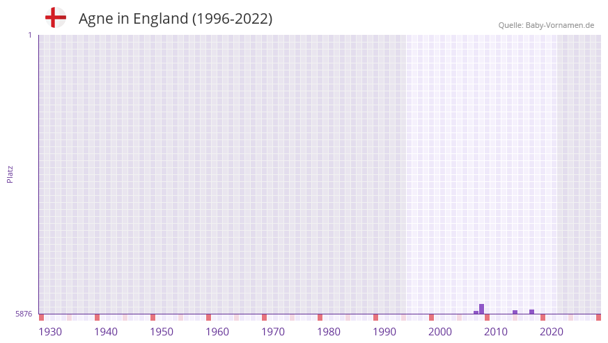 Agne in der Vornamen-Hitliste von England (1996-2022)