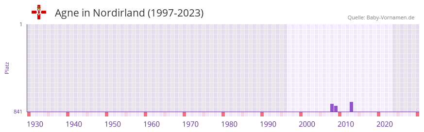 Agne in der Vornamen-Hitliste von Nordirland (1997-2023)