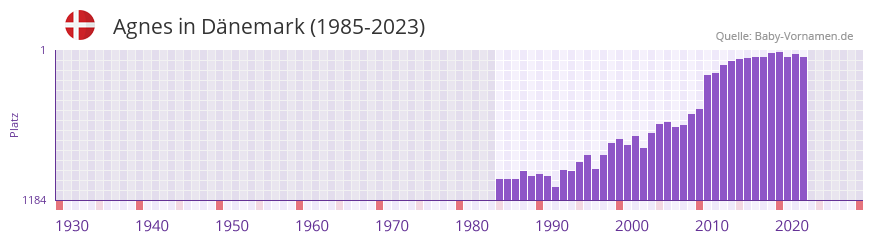 Agnes in der Vornamen-Hitliste von Dnemark (1985-2023)