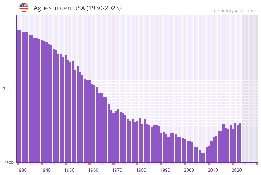 Agnes in der Vornamen-Hitliste von den USA (1930-2023)
