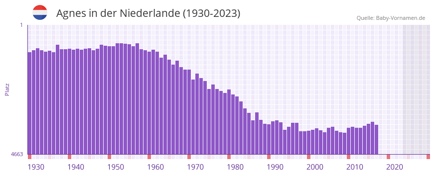 Agnes in der Vornamen-Hitliste von der Niederlande (1930-2023)