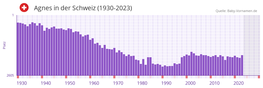 Agnes in der Vornamen-Hitliste von der Schweiz (1930-2023)