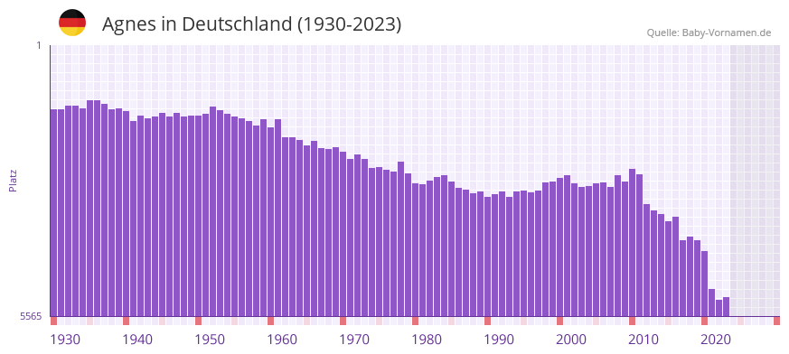 Agnes in der Vornamen-Hitliste von Deutschland (1930-2023)