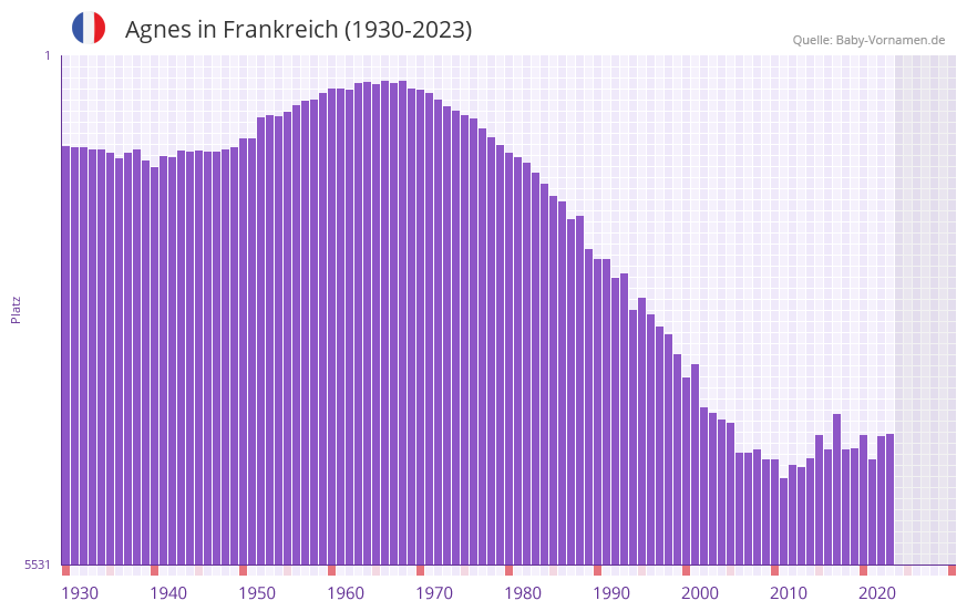 Agnes in der Vornamen-Hitliste von Frankreich (1930-2023)