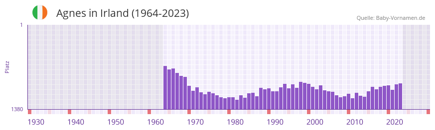 Agnes in der Vornamen-Hitliste von Irland (1964-2023)