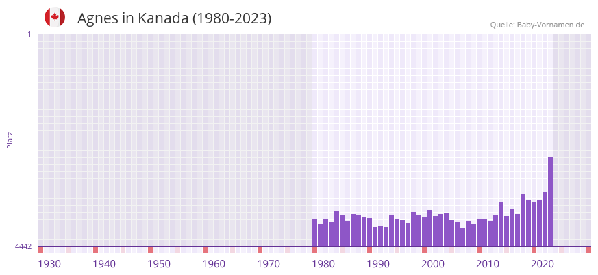 Agnes in der Vornamen-Hitliste von Kanada (1980-2023)