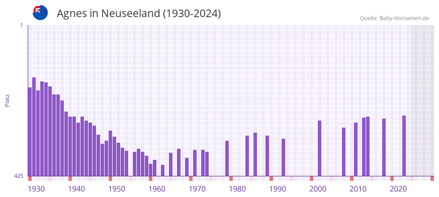 Agnes in der Vornamen-Hitliste von Neuseeland (1930-2024)