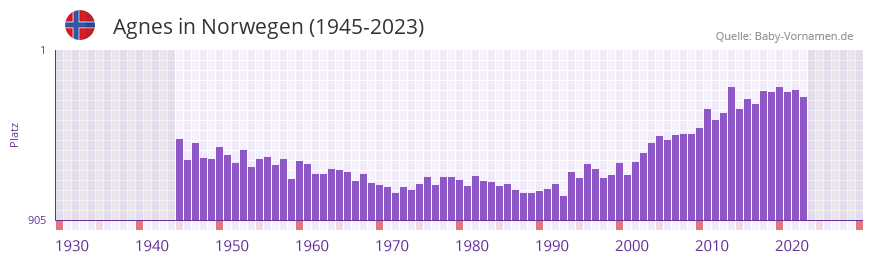 Agnes in der Vornamen-Hitliste von Norwegen (1945-2023)