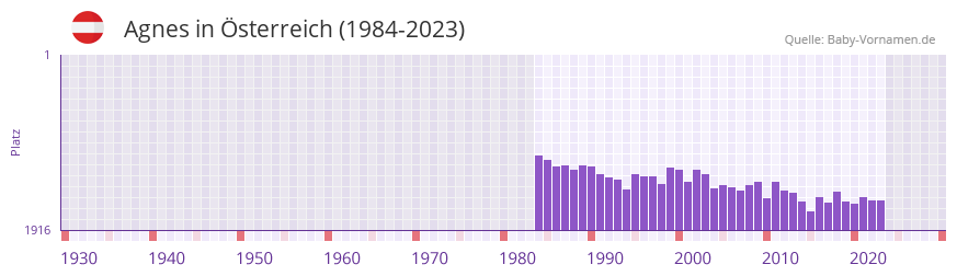Agnes in der Vornamen-Hitliste von sterreich (1984-2023)