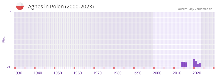 Agnes in der Vornamen-Hitliste von Polen (2000-2023)