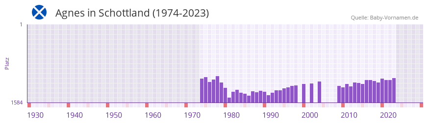 Agnes in der Vornamen-Hitliste von Schottland (1974-2023)
