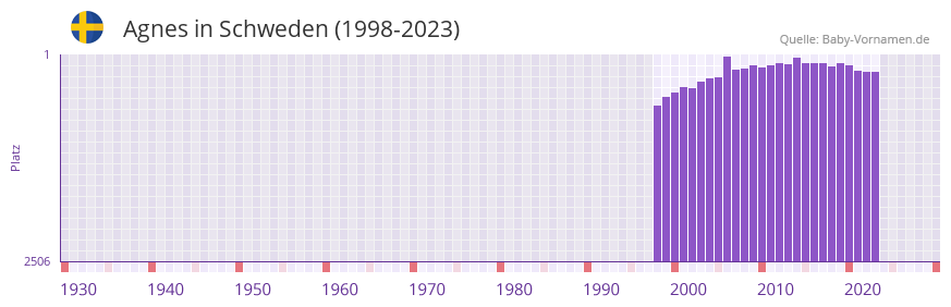 Agnes in der Vornamen-Hitliste von Schweden (1998-2023)