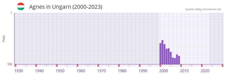 Agnes in der Vornamen-Hitliste von Ungarn (2000-2023)