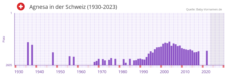 Agnesa in der Vornamen-Hitliste von der Schweiz (1930-2023) Agnesa in der Vornamen-Hitliste von der Schweiz (1930-2023)