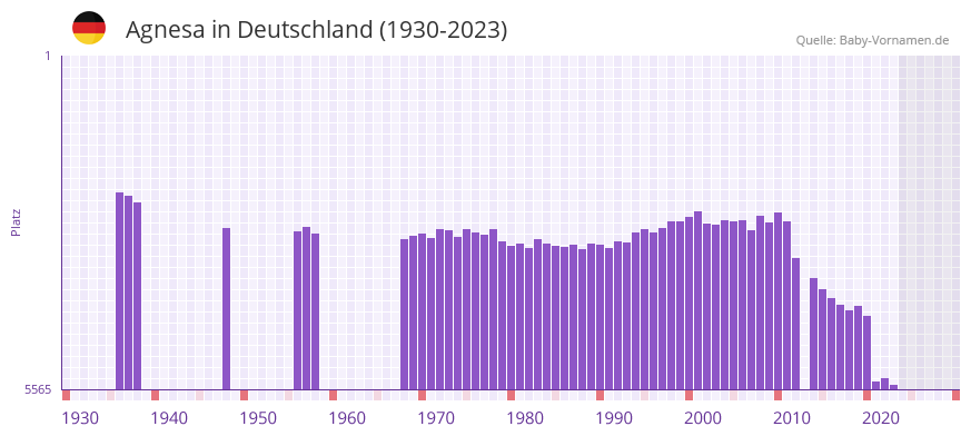 Agnesa in der Vornamen-Hitliste von Deutschland (1930-2023) Agnesa in der Vornamen-Hitliste von Deutschland (1930-2023)