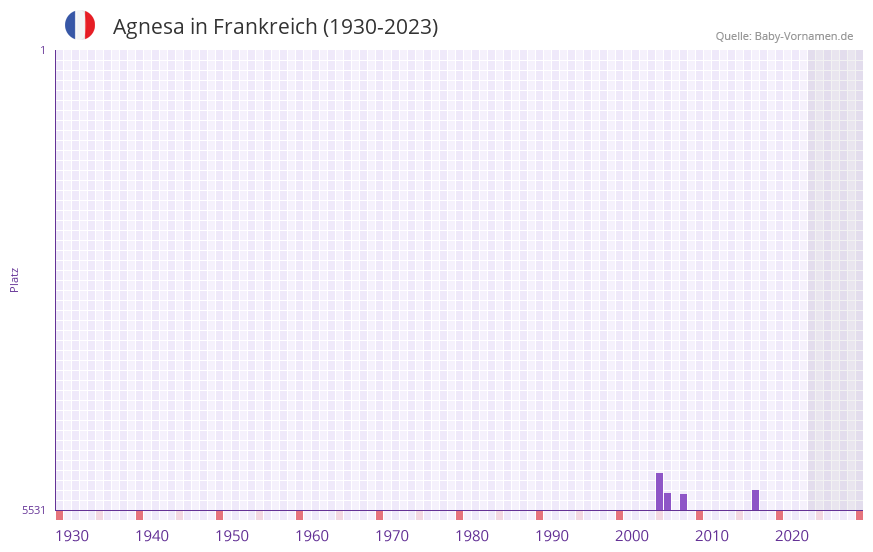 Agnesa in der Vornamen-Hitliste von Frankreich (1930-2023) Agnesa in der Vornamen-Hitliste von Frankreich (1930-2023)