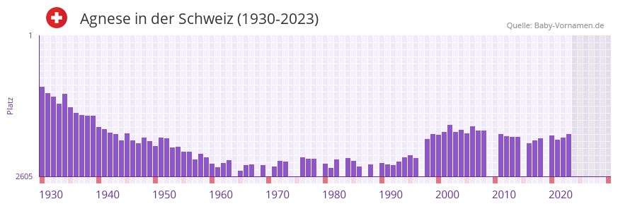 Agnese in der Vornamen-Hitliste von der Schweiz (1930-2023) Agnese in der Vornamen-Hitliste von der Schweiz (1930-2023)