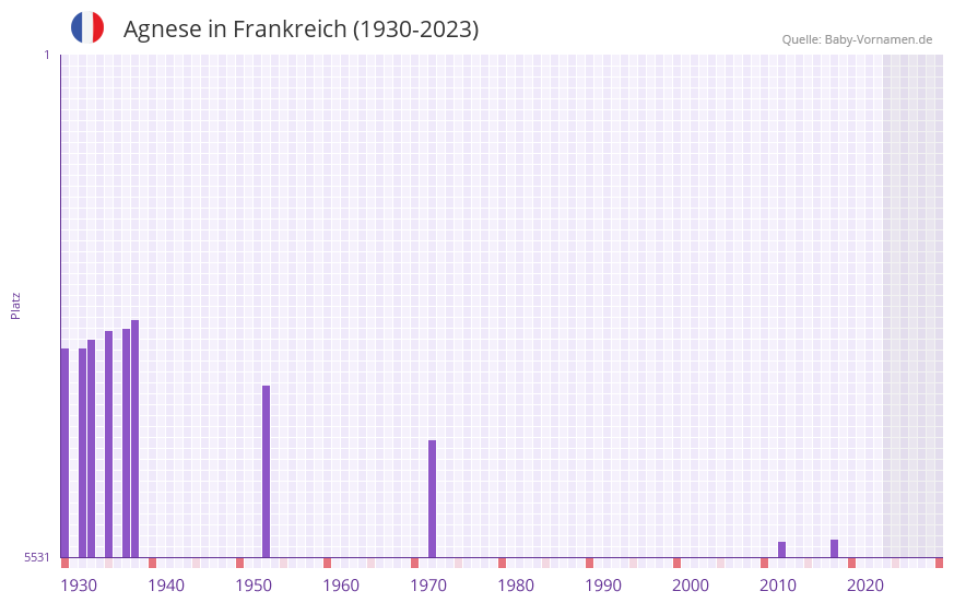 Agnese in der Vornamen-Hitliste von Frankreich (1930-2023) Agnese in der Vornamen-Hitliste von Frankreich (1930-2023)