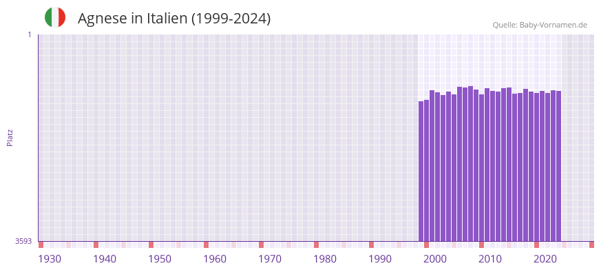 Agnese in der Vornamen-Hitliste von Italien (1999-2024)