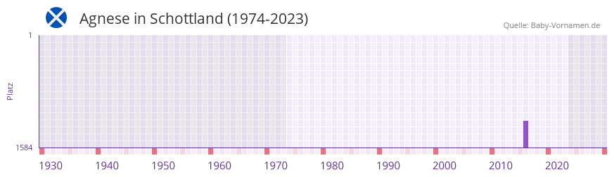 Agnese in der Vornamen-Hitliste von Schottland (1974-2023) Agnese in der Vornamen-Hitliste von Schottland (1974-2023)