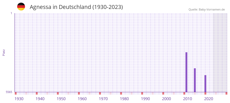 Agnessa in der Vornamen-Hitliste von Deutschland (1930-2023) Agnessa in der Vornamen-Hitliste von Deutschland (1930-2023)