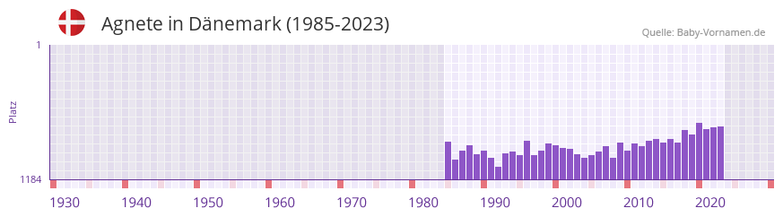 Agnete in der Vornamen-Hitliste von Dänemark (1985-2023) Agnete in der Vornamen-Hitliste von Dänemark (1985-2023)