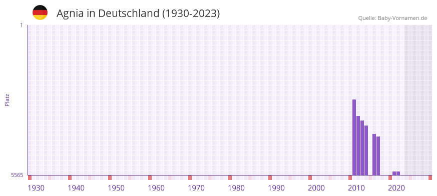 Agnia in der Vornamen-Hitliste von Deutschland (1930-2023)