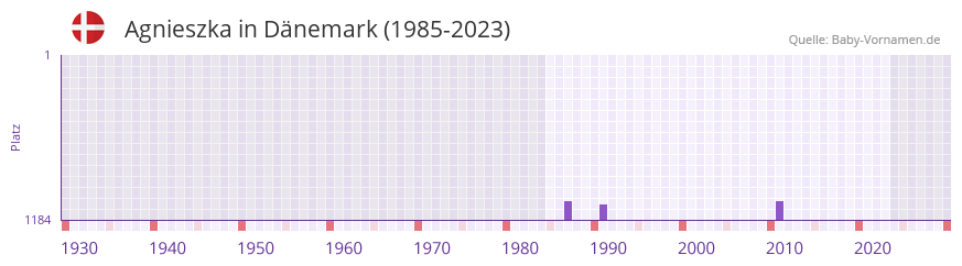 Agnieszka in der Vornamen-Hitliste von Dänemark (1985-2023) Agnieszka in der Vornamen-Hitliste von Dänemark (1985-2023)