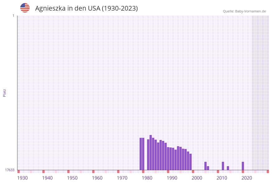 Agnieszka in der Vornamen-Hitliste von den USA (1930-2023) Agnieszka in der Vornamen-Hitliste von den USA (1930-2023)