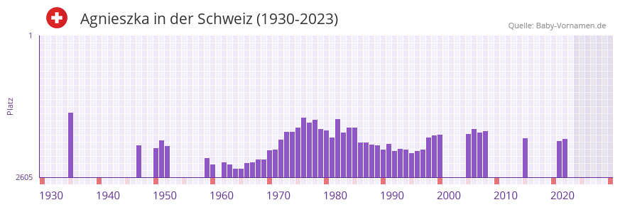 Agnieszka in der Vornamen-Hitliste von der Schweiz (1930-2023) Agnieszka in der Vornamen-Hitliste von der Schweiz (1930-2023)