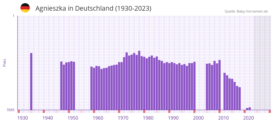 Agnieszka in der Vornamen-Hitliste von Deutschland (1930-2023) Agnieszka in der Vornamen-Hitliste von Deutschland (1930-2023)