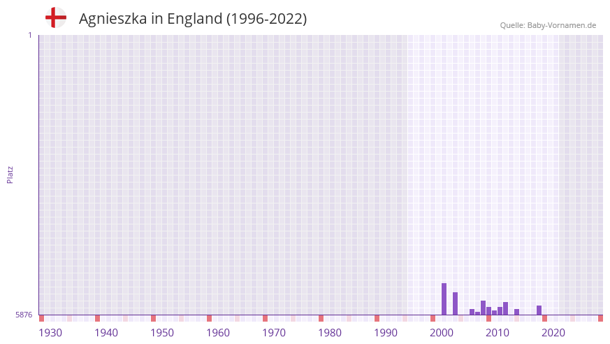 Agnieszka in der Vornamen-Hitliste von England (1996-2022) Agnieszka in der Vornamen-Hitliste von England (1996-2022)