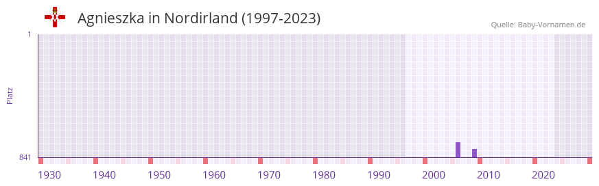 Agnieszka in der Vornamen-Hitliste von Nordirland (1997-2023) Agnieszka in der Vornamen-Hitliste von Nordirland (1997-2023)