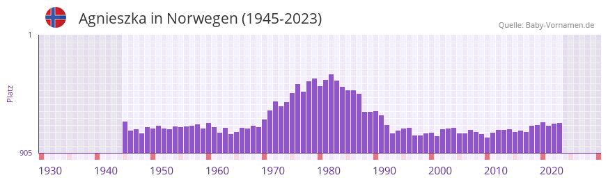 Agnieszka in der Vornamen-Hitliste von Norwegen (1945-2023) Agnieszka in der Vornamen-Hitliste von Norwegen (1945-2023)