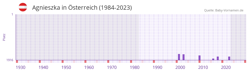 Agnieszka in der Vornamen-Hitliste von Österreich (1984-2023) Agnieszka in der Vornamen-Hitliste von Österreich (1984-2023)