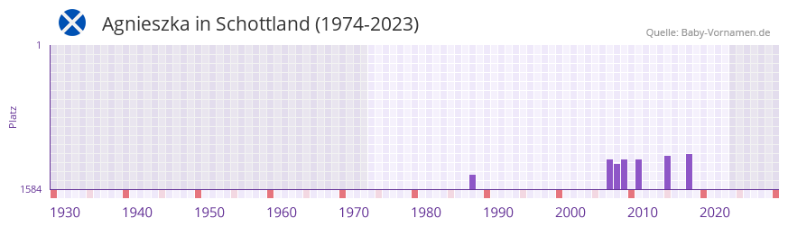 Agnieszka in der Vornamen-Hitliste von Schottland (1974-2023) Agnieszka in der Vornamen-Hitliste von Schottland (1974-2023)