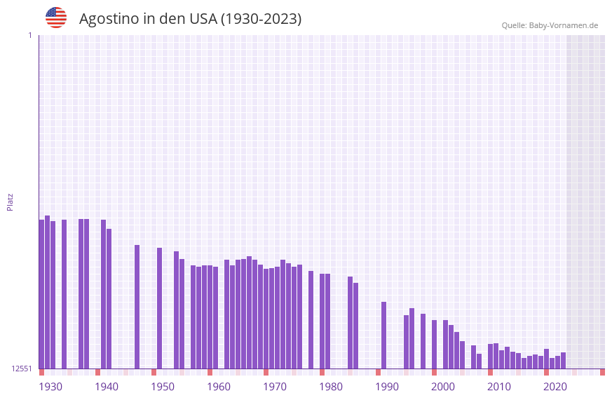 Agostino in der Vornamen-Hitliste von den USA (1930-2023) Agostino in der Vornamen-Hitliste von den USA (1930-2023)