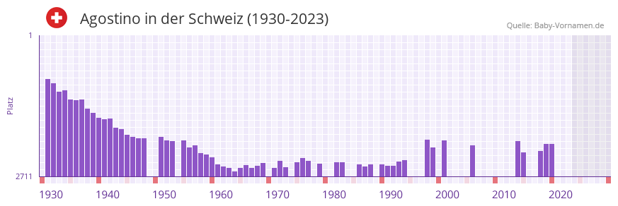 Agostino in der Vornamen-Hitliste von der Schweiz (1930-2023) Agostino in der Vornamen-Hitliste von der Schweiz (1930-2023)