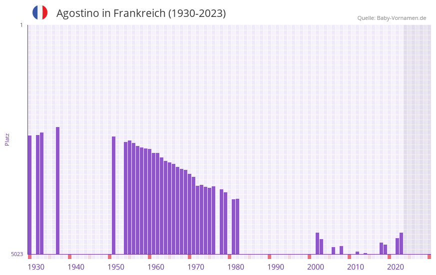 Agostino in der Vornamen-Hitliste von Frankreich (1930-2023) Agostino in der Vornamen-Hitliste von Frankreich (1930-2023)
