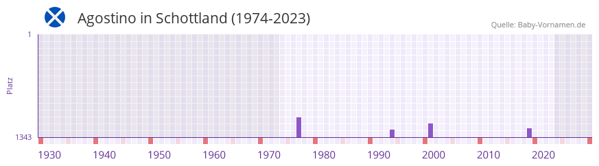 Agostino in der Vornamen-Hitliste von Schottland (1974-2023) Agostino in der Vornamen-Hitliste von Schottland (1974-2023)