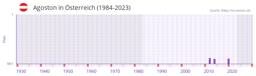 Agoston in der Vornamen-Hitliste von sterreich (1984-2023)