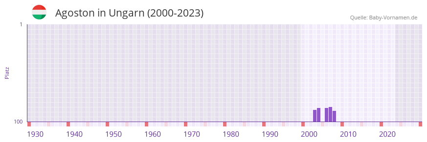 Agoston in der Vornamen-Hitliste von Ungarn (2000-2023)