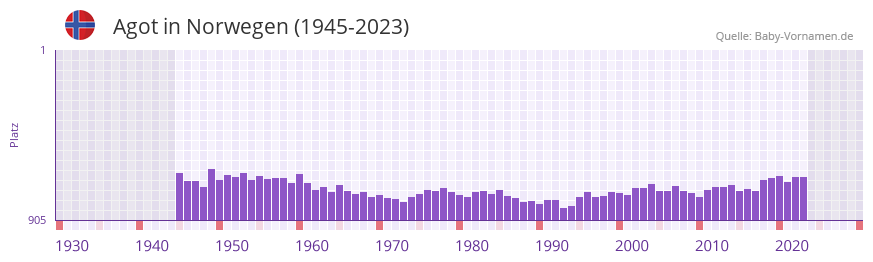 Agot in der Vornamen-Hitliste von Norwegen (1945-2023)